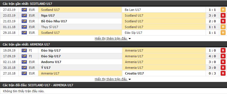 Nhận định U17 Scotland vs U17 Armenia 00h00, 23/10 (vòng loại U17 châu âu 2020)