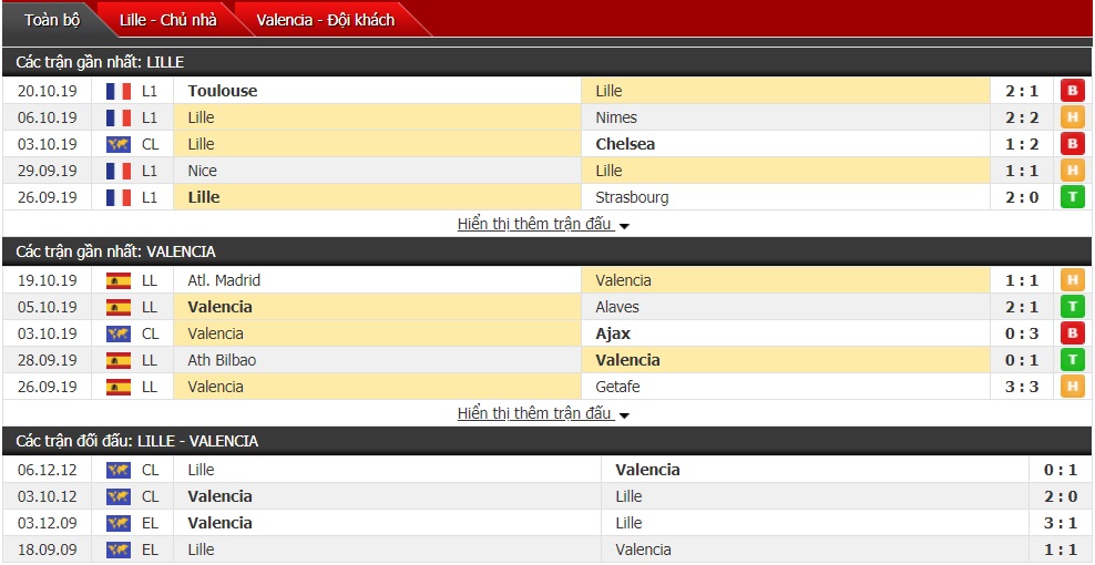 Soi kèo Lille vs Valencia, 02h00 ngày 24/10 (Cúp C1 châu Âu 2019/2020)