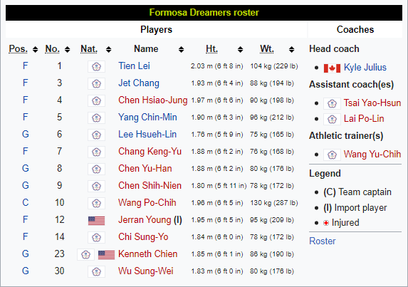 Formosa best sale dreamers roster