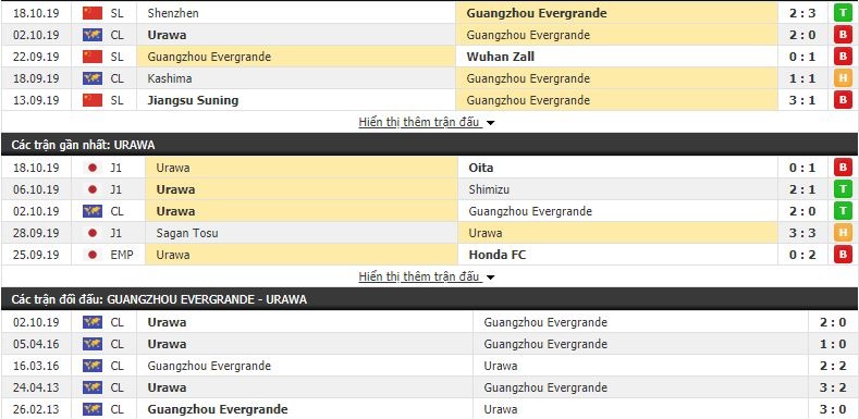 Soi kèo Guangzhou Evergrande vs Urawa Reds 19h00, 23/10 (AFC Champions League)