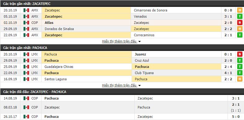 Nhận định Zacatepec vs Pachuca 09h00, 24/10 (Cúp Quốc Gia Mexico)