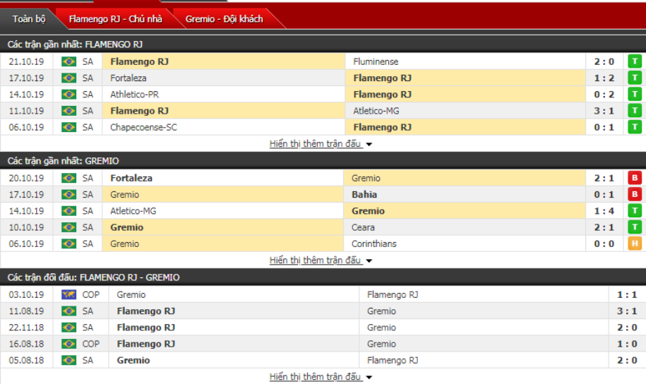 Nhận định Flamengo vs Gremio 07h30, ngày 24/10 (bán kết lượt về Copa Libertadores)