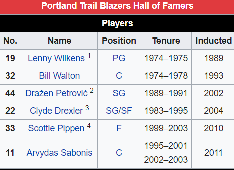 Thư viện NBA: Portland Trail Blazers, đột phá trong mùa giải 2019-2020?
