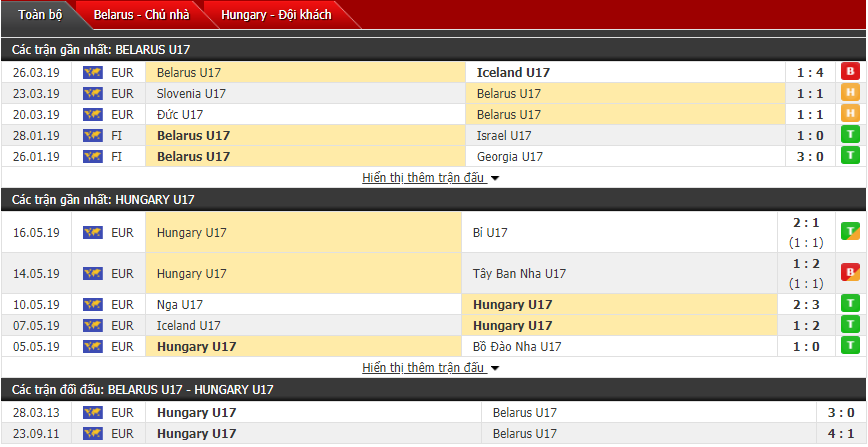Dự đoán U17 Belarus vs U17 Hungary 20h00, 24/10 (Giải vô địch U17 châu Âu)