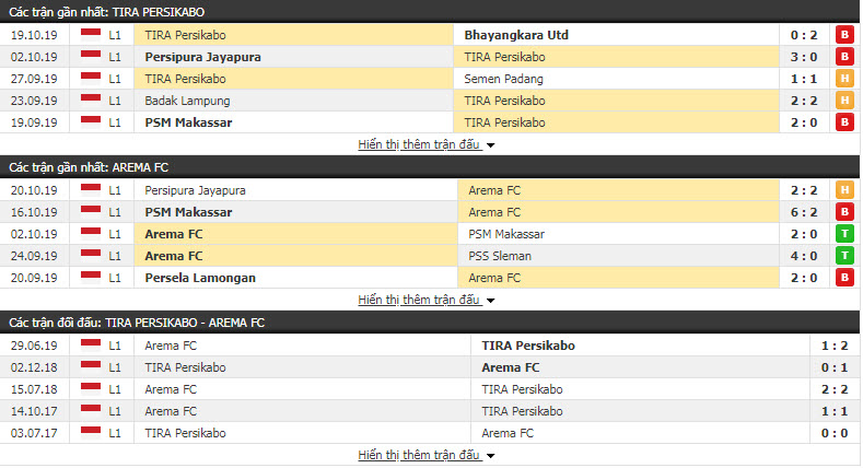 Nhận định TIRA Persikabo vs Arema FC 18h30, 24/10 (Vòng 24 VĐQG Indonesia)