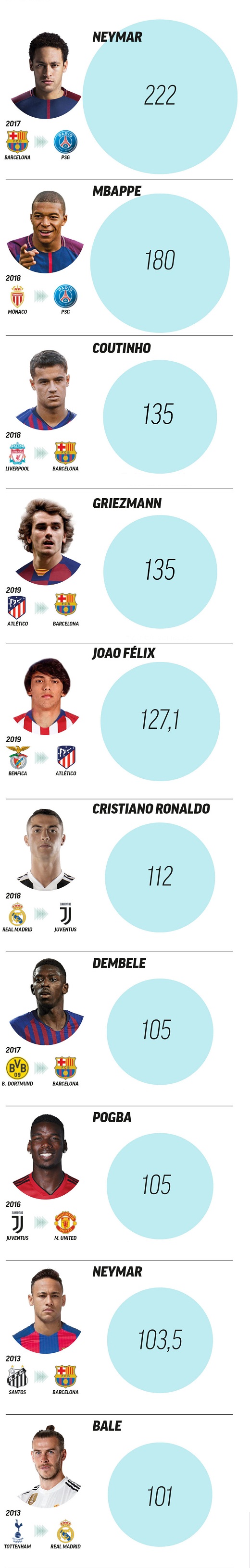 Ngôi sao Barca lọt Top 3 cầu thủ đắt giá nhất thế giới