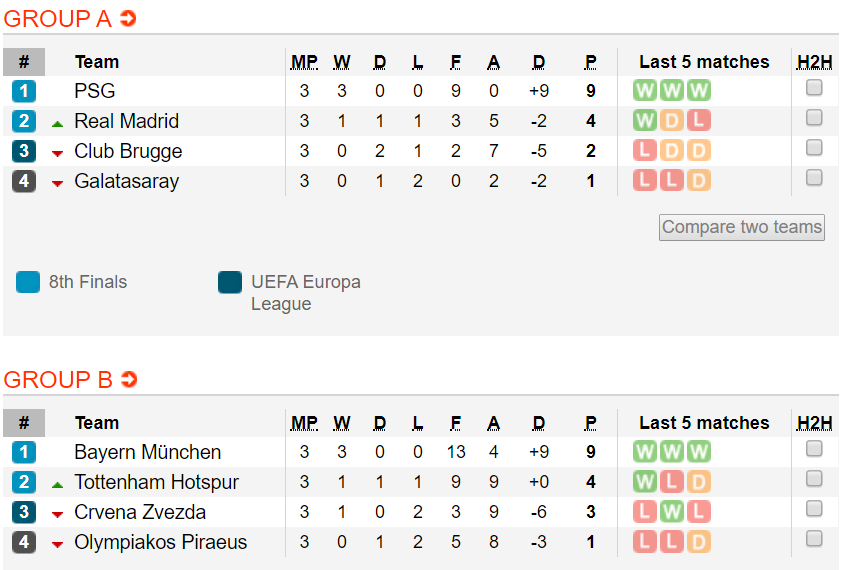 Bảng xếp hạng Cúp C1 châu Âu: Liverpool trở lại mạnh mẽ - Chelsea, Barca chiếm ngôi đầu
