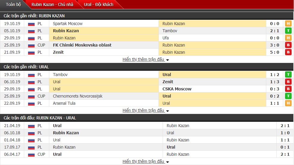 Nhận định Rubin Kazan vs FC Ural, 23h30 ngày 25/10 (Ngoại hạng Nga)