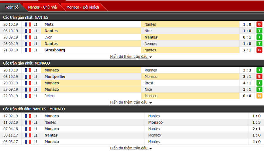 Soi kèo Nantes vs Monaco 01h45, ngày 26/10 (VĐQG Pháp)