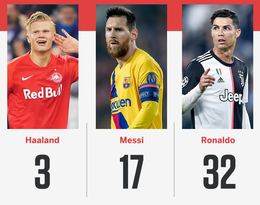 Erling Haaland lập thành tích nhanh gấp 10 lần Ronaldo