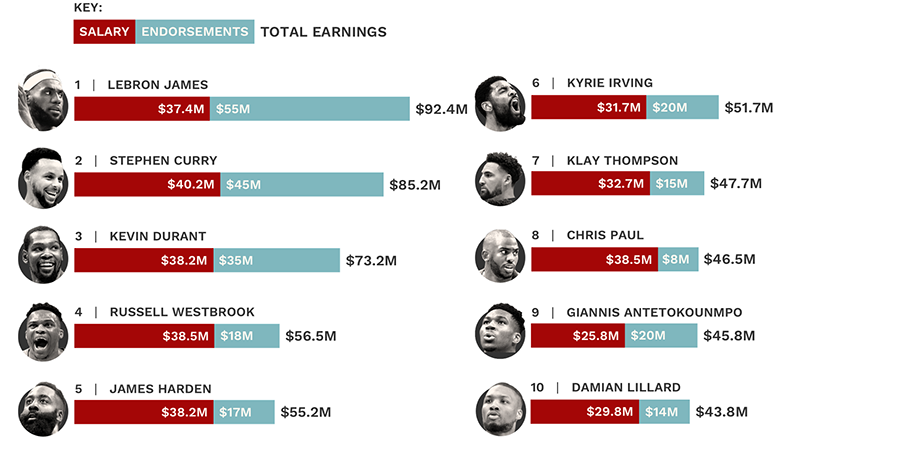 LeBron James, Stephen Curry chiếm top 2 cầu thủ có thu nhập cao nhất NBA