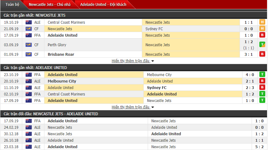 Nhận định Newcastle Jets vs Adelaide United 13h00, 26/10 (Giải VĐQG Úc)