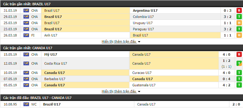 Nhận định U17 Brazil vs U17 Canada 03h00, 27/10 (Vòng bảng U17 Thế giới 2019)