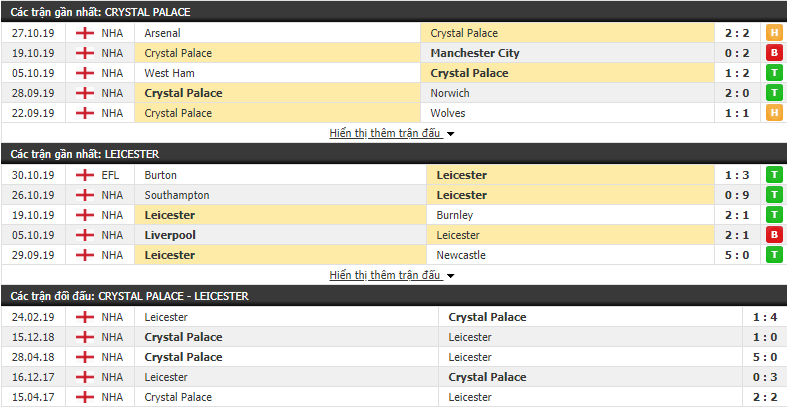 Dự đoán Crystal Palace vs Leicester City 21h00, 03/11 (Ngoại hạng Anh 2019/20)