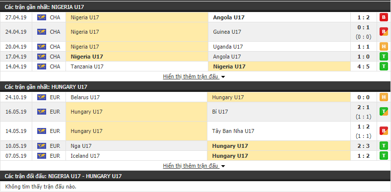 Nhận định U17 Nigeria vs U17 Hungary 03h00, 27/10 (Vòng bảng U17 Thế giới 2019)