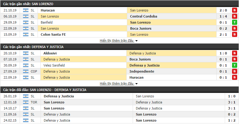Dự đoán San Lorenzo vs Defensa Y Justicia 03h00, 31/10 (VĐQG Argentina 2019/20)
