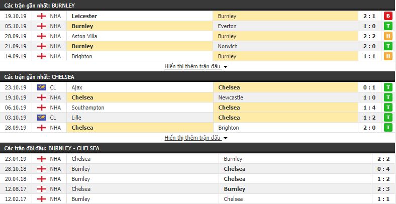 Dự đoán Burnley vs Chelsea 23h30, 26/10 (vòng 10 Ngoại hạng Anh)