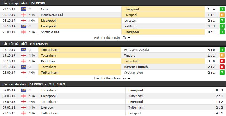 Dự đoán Liverpool vs Tottenham 23h30, 27/10 (vòng 10 Ngoại hạng Anh)