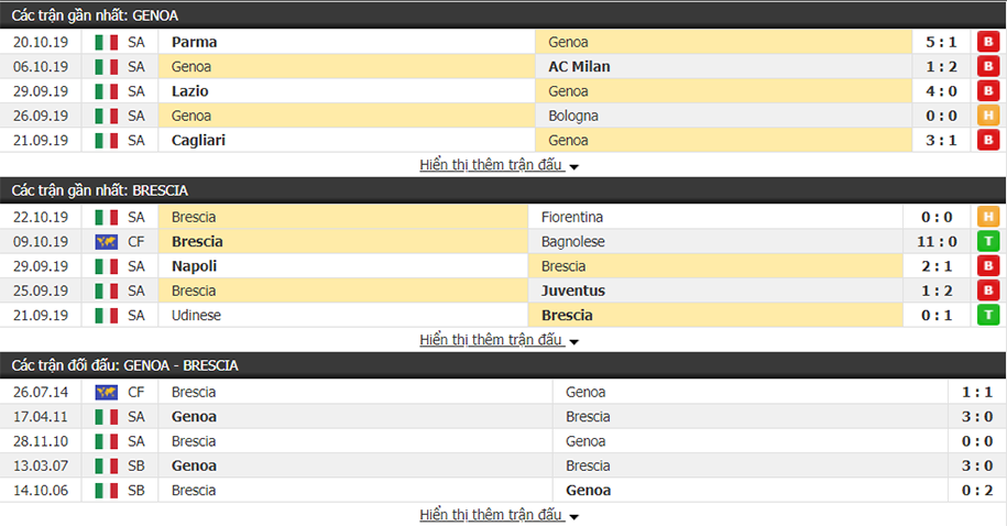 Dự đoán Genoa vs Brescia 01h45, ngày 27/10 (VĐQG Italia)
