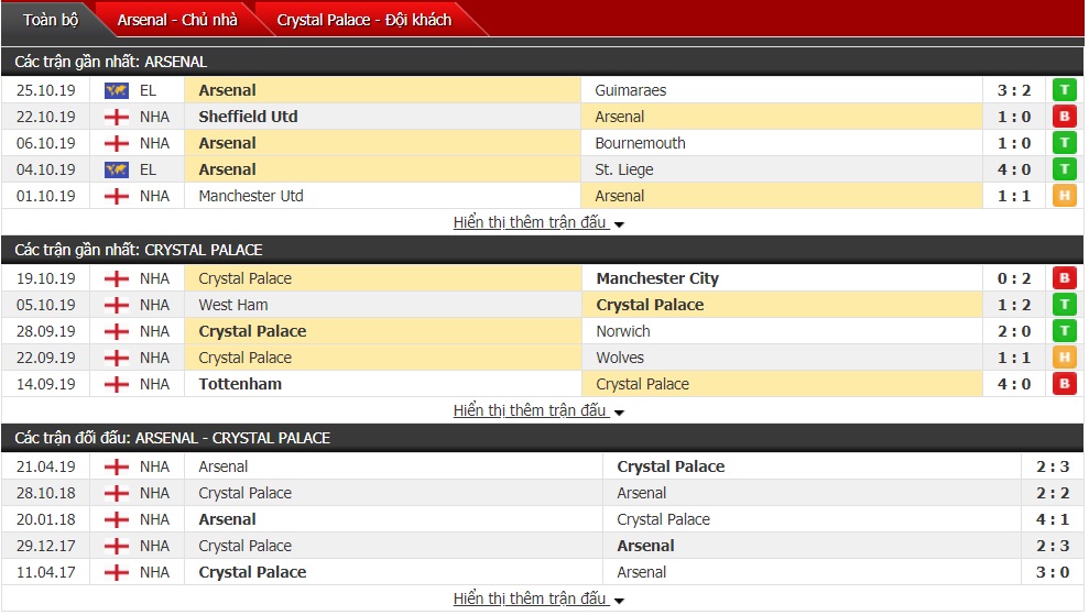 Dự đoán Arsenal vs Crystal Palace 23h30, ngày 27/10 (Ngoại hạng Anh)