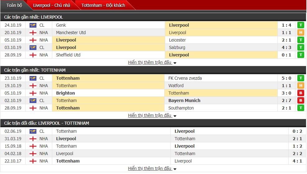 Dự đoán Liverpool vs Tottenham 23h30, ngày 27/10 (Ngoại hạng Anh)