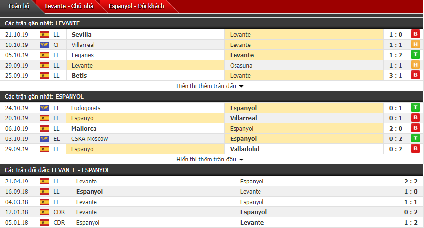 Dự đoán Levante vs Espanyol 22h00, 27/10 (Vòng 10 La Liga)