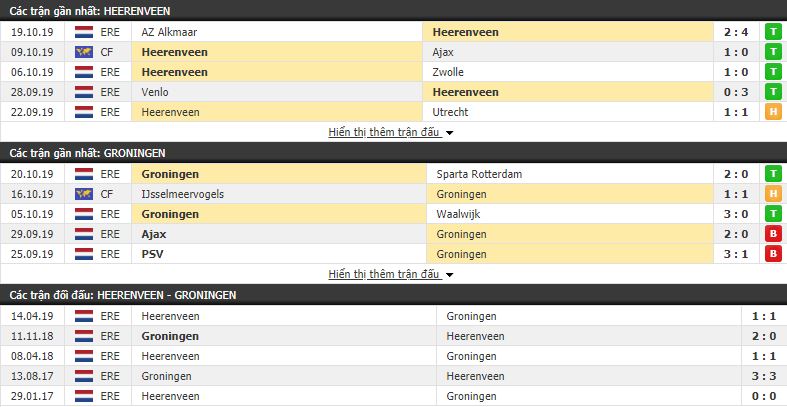 Dự đoán Heerenveen vs Groningen 18h15, 27/10 (vòng 11 VĐQG Hà Lan)