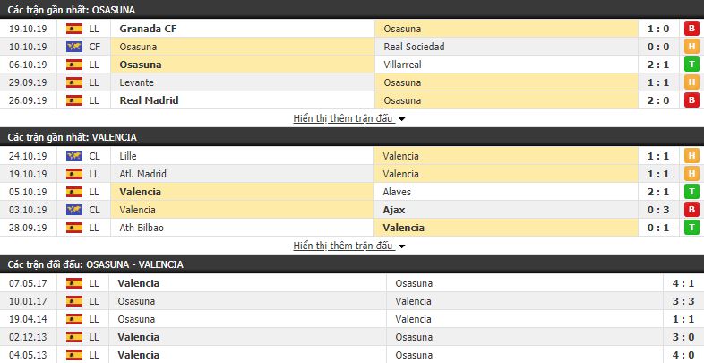 Dự đoán Osasuna vs Valencia 03h00, 28/10 (vòng 10 VĐQG Tây Ban Nha)