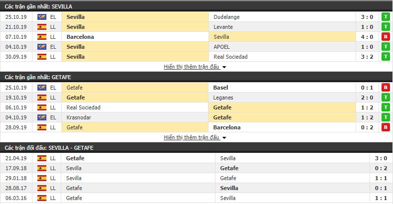 Dự đoán Sevilla vs Getafe 00h30, 28/10 (vòng 10 VĐQG Tây Ban Nha)