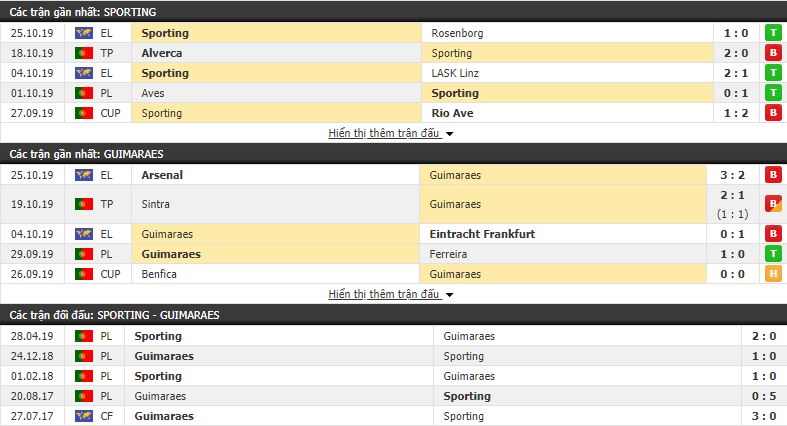 Dự đoán Sporting Lisbon vs Vitoria Guimaraes 03h00, 28/10 (vòng 8 VĐQG Bồ Đào Nha)