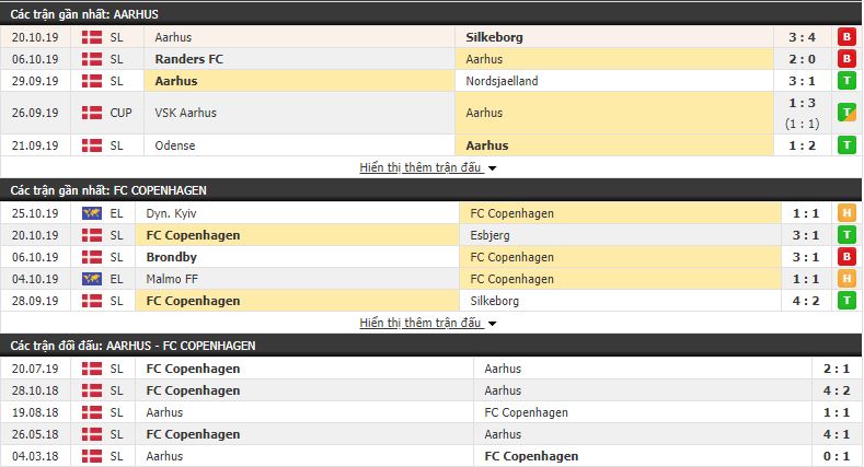 Dự đoán Aarhus vs Copenhagen 01h00, 29/10 (vòng 14 VĐQG Đan Mạch)