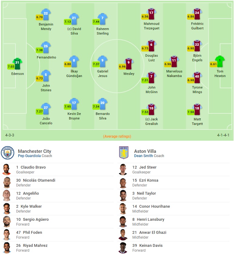 KẾT QUẢ Man City vs Aston Villa (FT: 3-0): Sao số tỏa sáng, The Citizens tiệm cận ngôi đầu