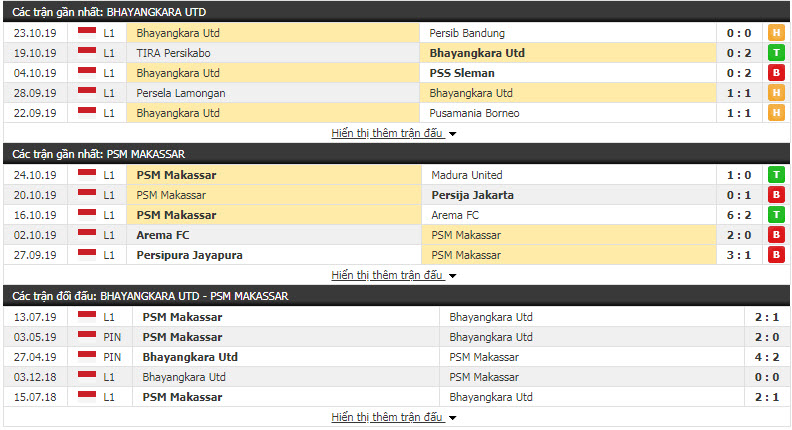 Nhận định Bhayangkara FC vs PSM Makassar 15h30, 29/10 (Vòng 25 VĐQG Indonesia)