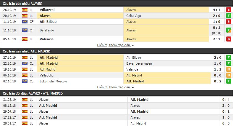 Soi kèo Alaves vs Atletico Madrid 01h00, 30/10 (vòng 11 VĐQG Tây Ban Nha)