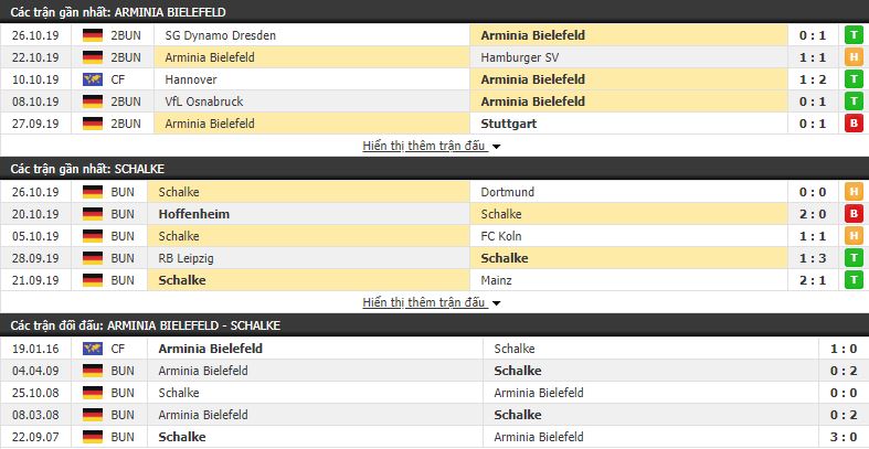 Soi kèo Arminia Bielefeld vs Schalke 02h45, 30/10 (vòng 2 Cúp quốc gia Đức)