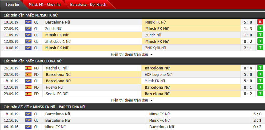 Soi kèo Nữ FC Minsk vs Nữ Barcelona 21h00, 30/10 (Cúp C1 Nữ châu Âu)