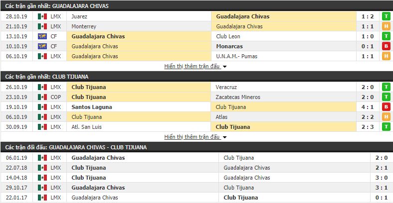 Nhận định Chivas Guadalajara vs Club Tijuana 10h00, 31/10 (vòng 16 VĐQG Mexico Apertura)