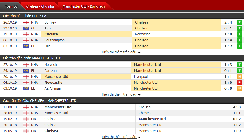 Dự đoán Chelsea vs MU 03h05, ngày 31/10 (Cúp Liên đoàn Anh)