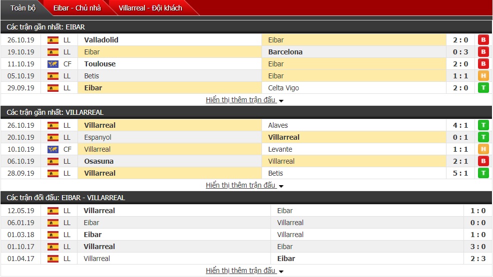 Nhận định Eibar vs Villarreal 01h00 ngày 01/11 (La Liga 2019/20)