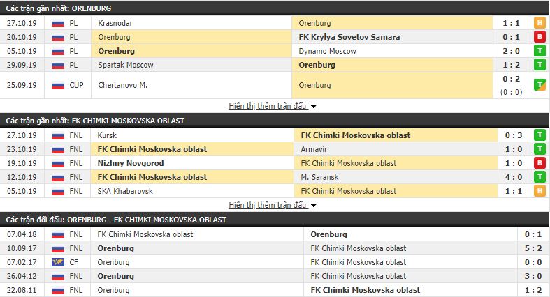 Nhận định Gazovik Orenburg vs Khimki 20h00, 31/10 (vòng 1/8 Cúp QG Nga)