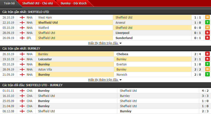 Dự đoán Sheffield United vs Burnley 22h00, 02/11 (Vòng 11 Ngoại hạng Anh)