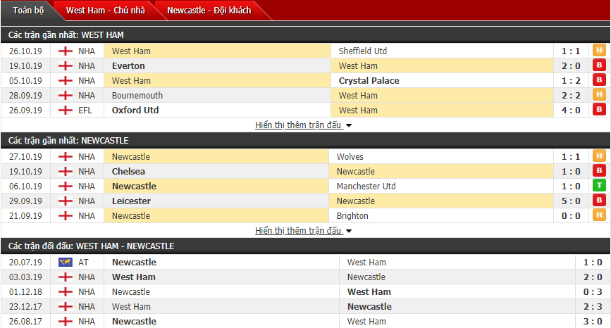 Dự đoán West Ham vs Newcastle 22h00, 02/11 (Vòng 11 Ngoại hạng Anh)