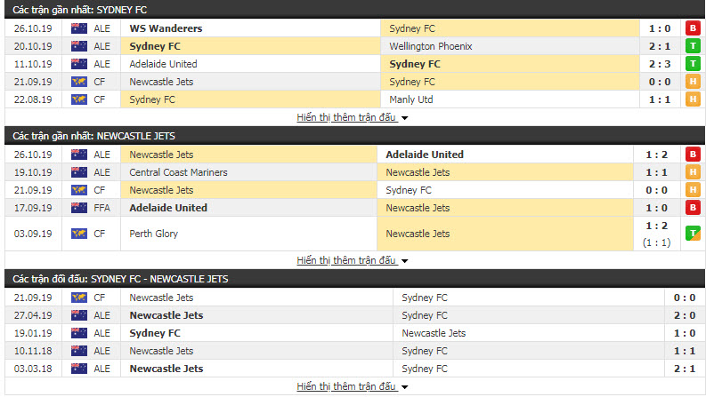 Nhận định Sydney FC vs Newcastle Jets 15h30, 01/11 (Vòng 4 VĐQG Úc)