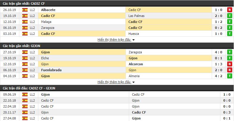 Soi kèo Cadiz vs Sporting Gijon 22h00, 01/11 (vòng 14 Hạng 2 Tây Ban Nha)