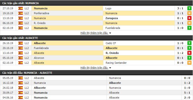 Soi kèo Numancia vs Albacete 18h00, 01/11 (vòng 14 Hạng 2 Tây Ban Nha)