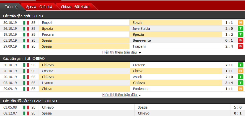 Soi kèo Spezia vs Chievo 03h00, ngày 02/11 (Hạng 2 Italia)