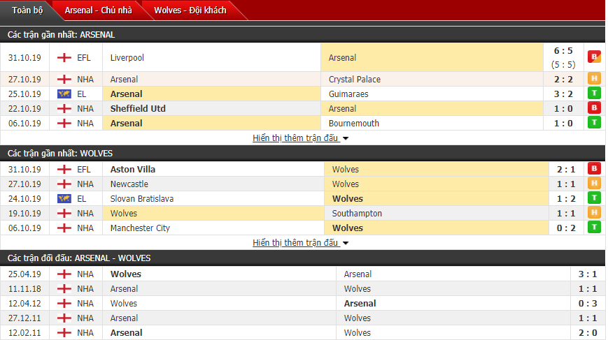 Dự đoán Arsenal vs Wolves 22h00, 02/11 (Vòng 11 Ngoại hạng Anh)