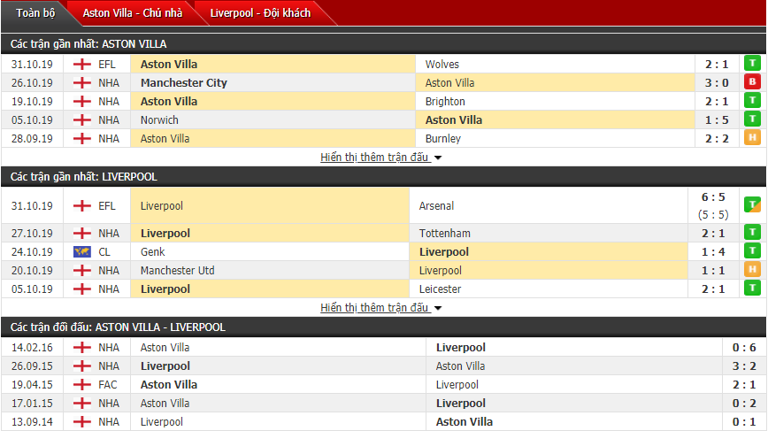 Dự đoán Aston Villa vs Liverpool 22h00, 02/11 (Vòng 11 Ngoại hạng Anh)