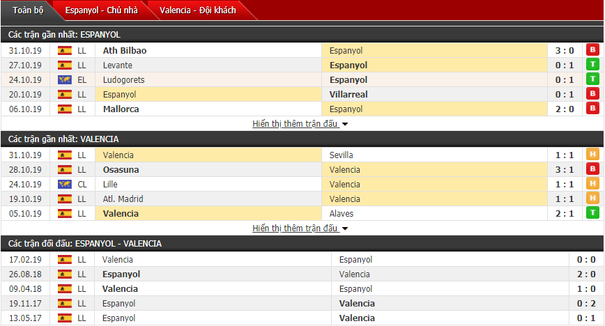 Soi kèo Espanyol vs Valencia 19h00, 02/11 (Vòng 12 La Liga)