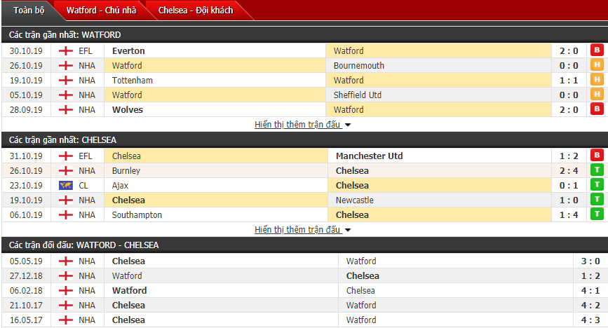 Dự đoán Watford vs Chelsea 00h30, 03/11 (Vòng 11 Ngoại hạng Anh)
